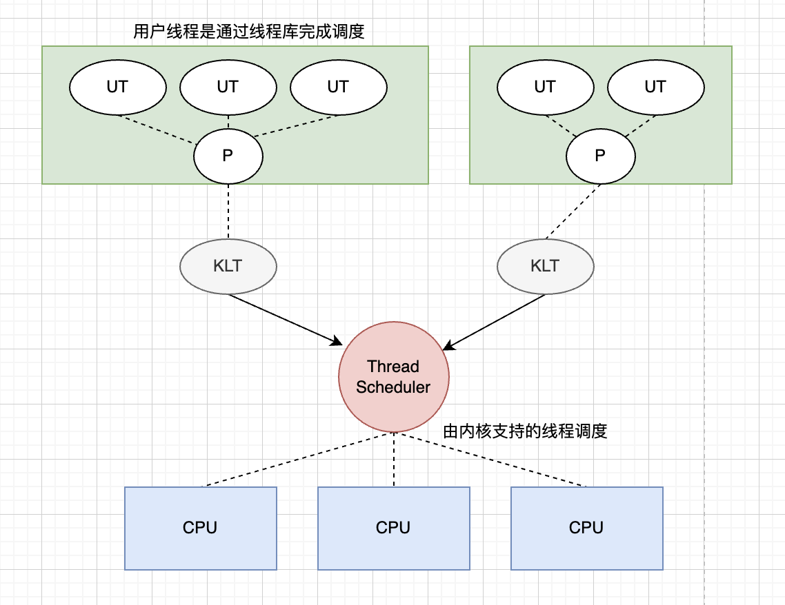 N比1的线程模型 用户线程实现.png