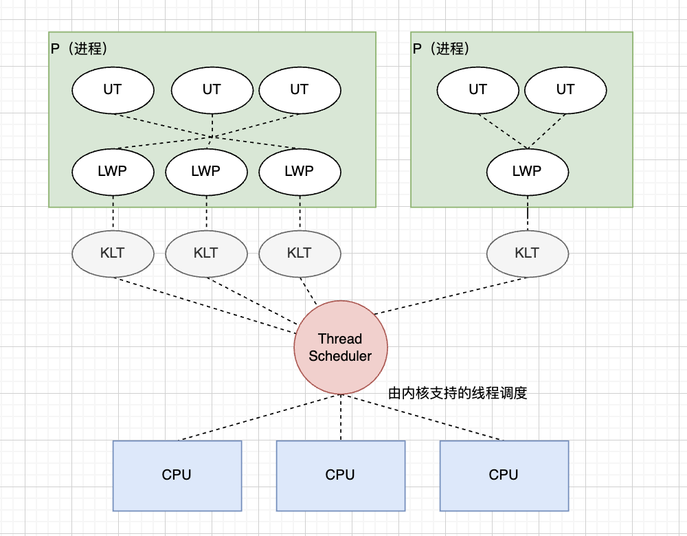 N比M的混合线程模型.png